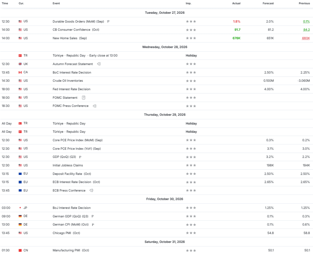 Weekly Overview of CFD Movements