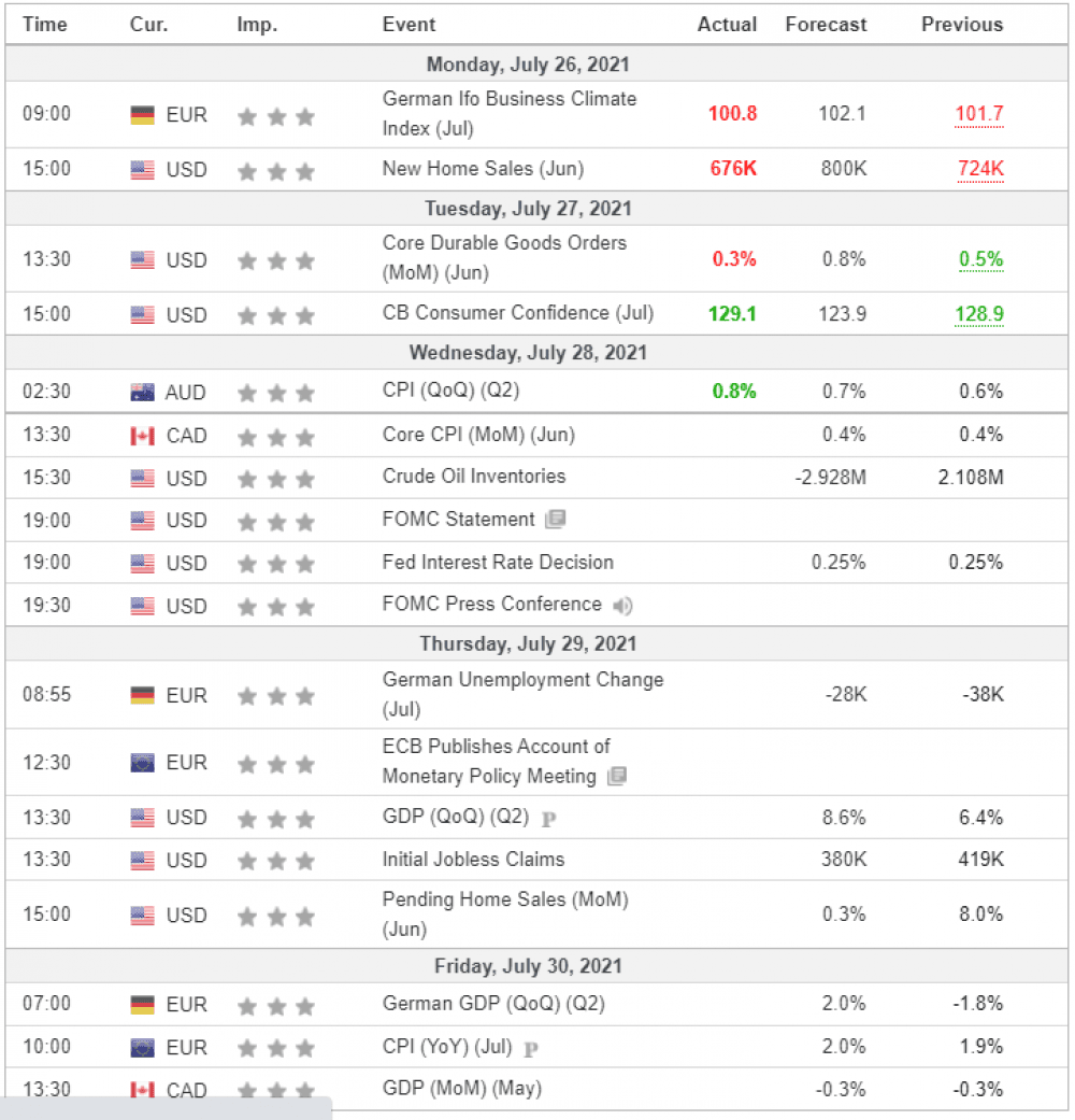Weekly Overview of CFD Movements