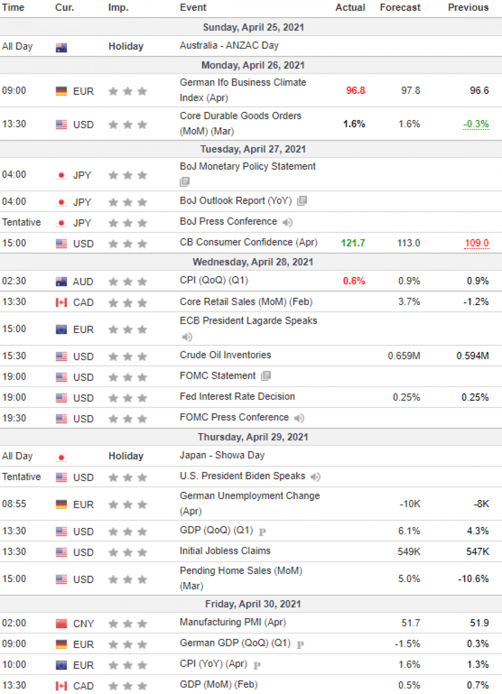 Weekly Overview of CFD Movements