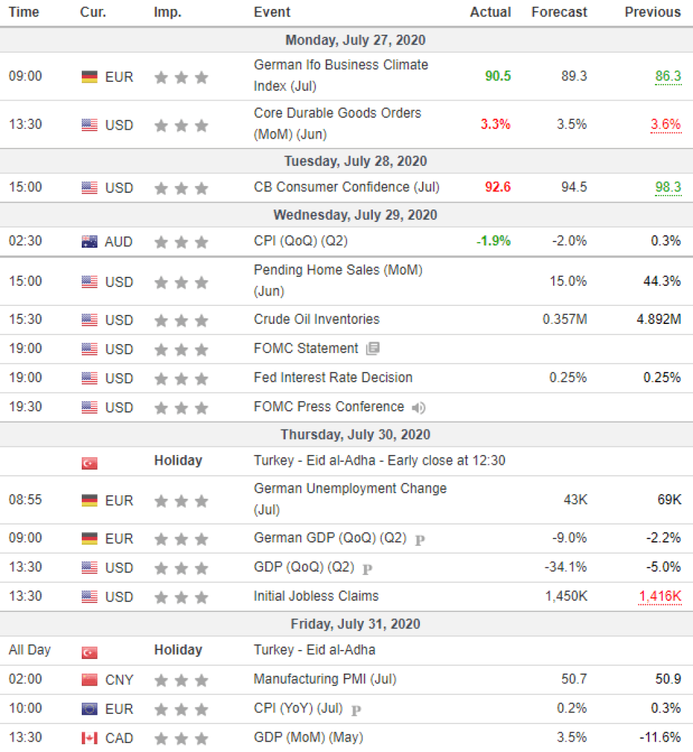 Weekly Overview of CFD Movements