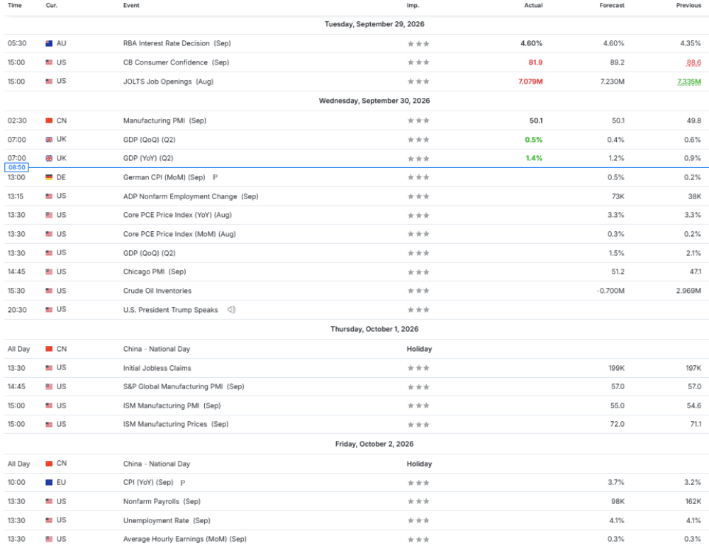 Weekly Overview of CFD Movements