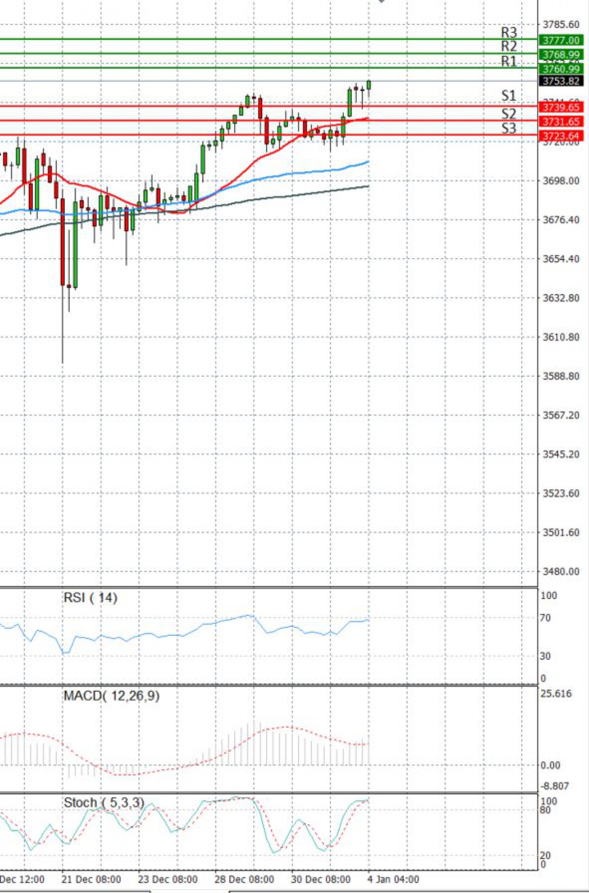 USA500 Analiza e mëngjesit për instrumentet CFD 20210104 Fortrade