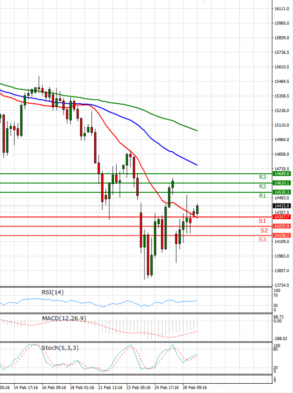 Ger 40 Index Analiza Analiza Teknike 01/03/2022
