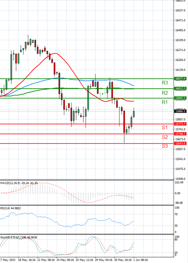Ger 40 Index Analiza Analiza Teknike 01/06/2023
