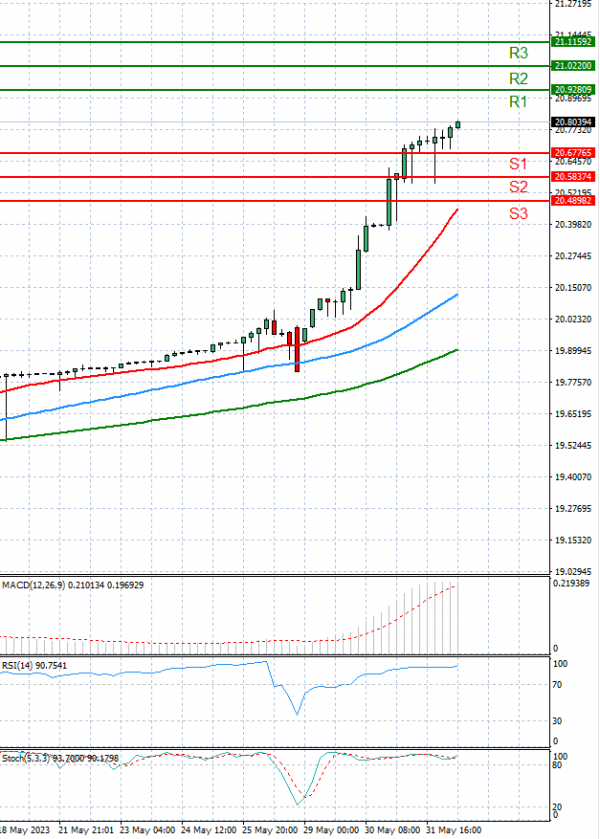 Dollar - Turkish Lira Analiza Analiza Teknike 01/06/2023