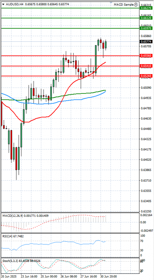 Dollari Australian Dollari Analiza Analiza Teknike 01/07/2025