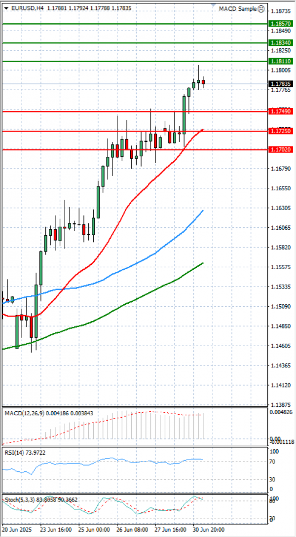 Euro Dollar Analiza Analiza Teknike 01/07/2025