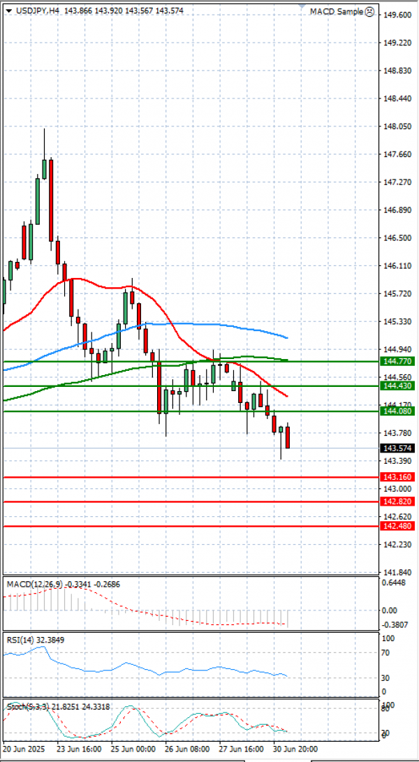 Dollar Jeni japonez Analiza Analiza Teknike 01/07/2025