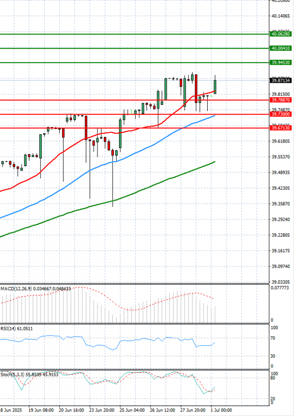 Ger 40 Index Analiza Analiza Teknike 01/07/2025