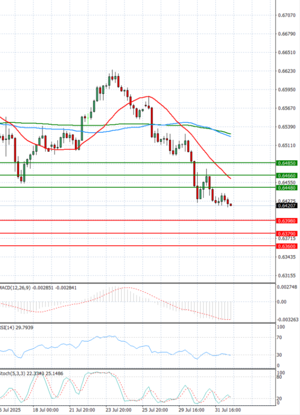 Dollari Australian Dollari Analiza Analiza Teknike 01/08/2025