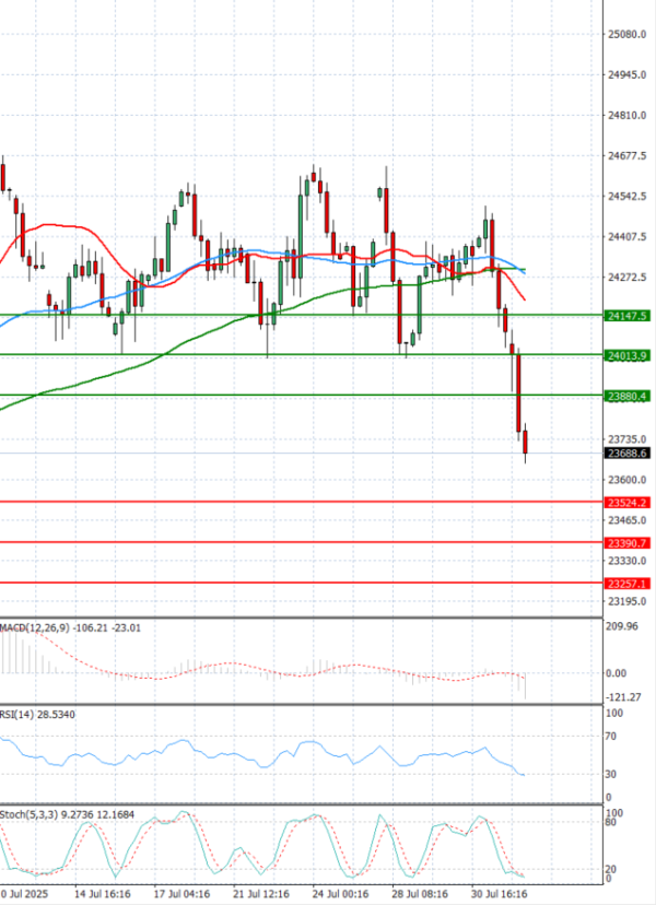 Ger 40 Index Analiza Analiza Teknike 01/08/2025