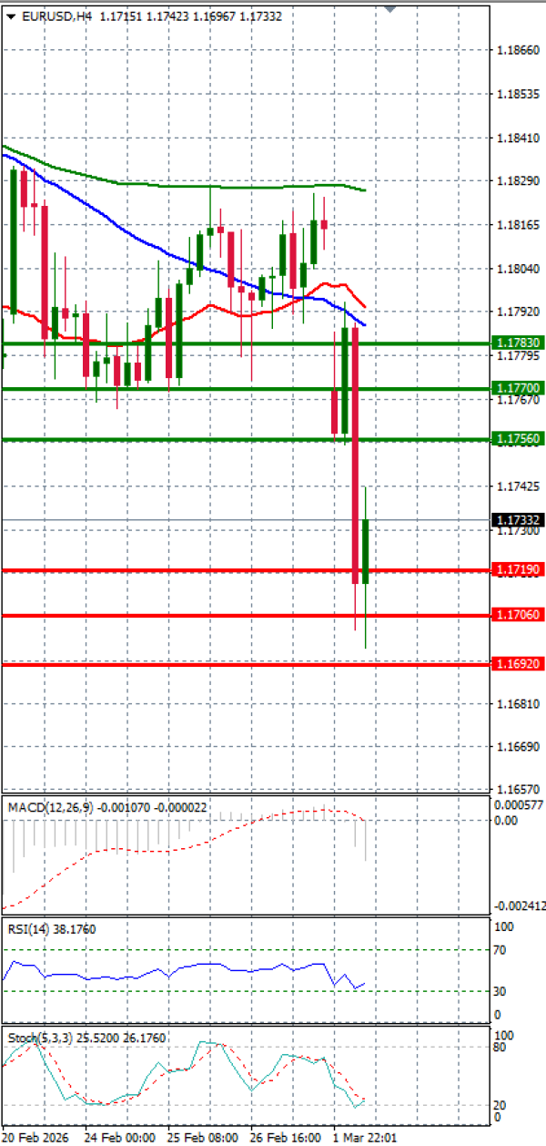 Euro Dollar Analiza Analiza Teknike 02/03/2026