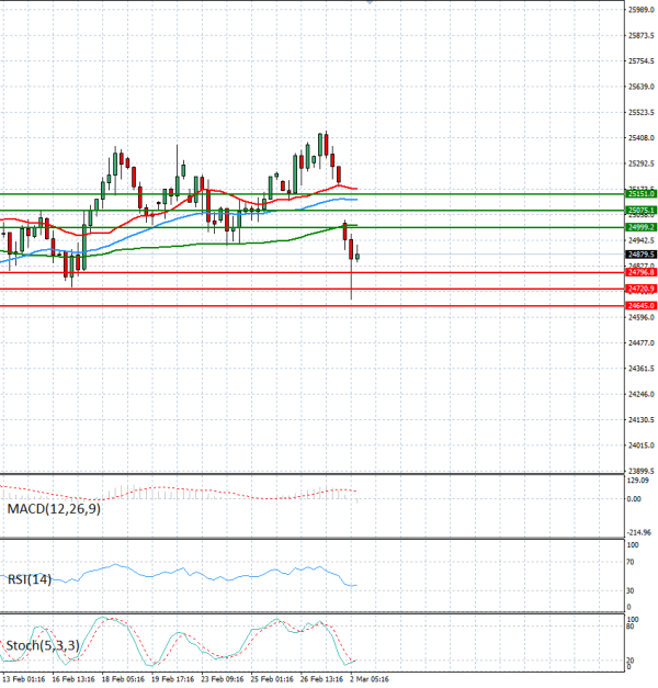 Ger 40 Index Analiza Analiza Teknike 02/03/2026