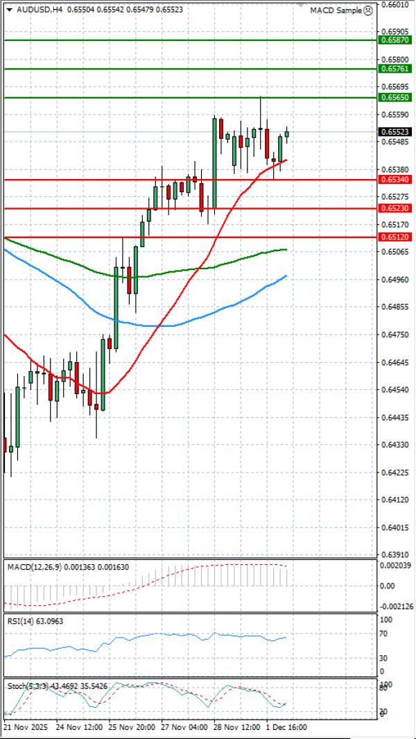 Dollari Australian Dollari Analiza Analiza Teknike 02/12/2025