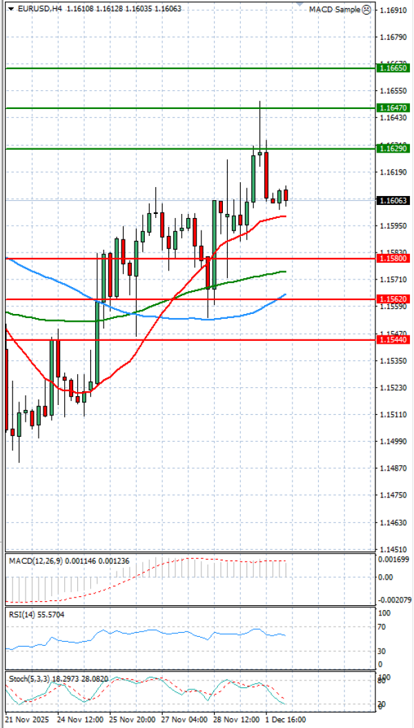 Euro Dollar Analiza Analiza Teknike 02/12/2025
