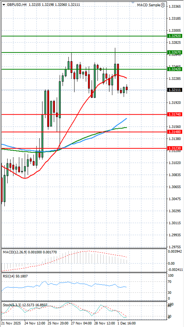 Paundi Us dollar Analiza Analiza Teknike 02/12/2025