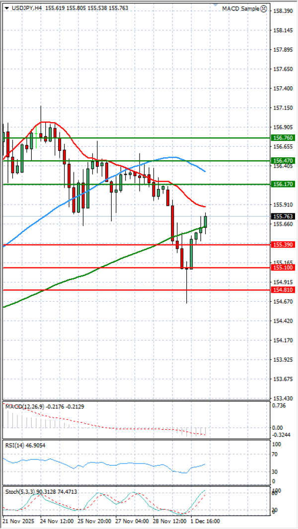 Dollar Jeni japonez Analiza Analiza Teknike 02/12/2025