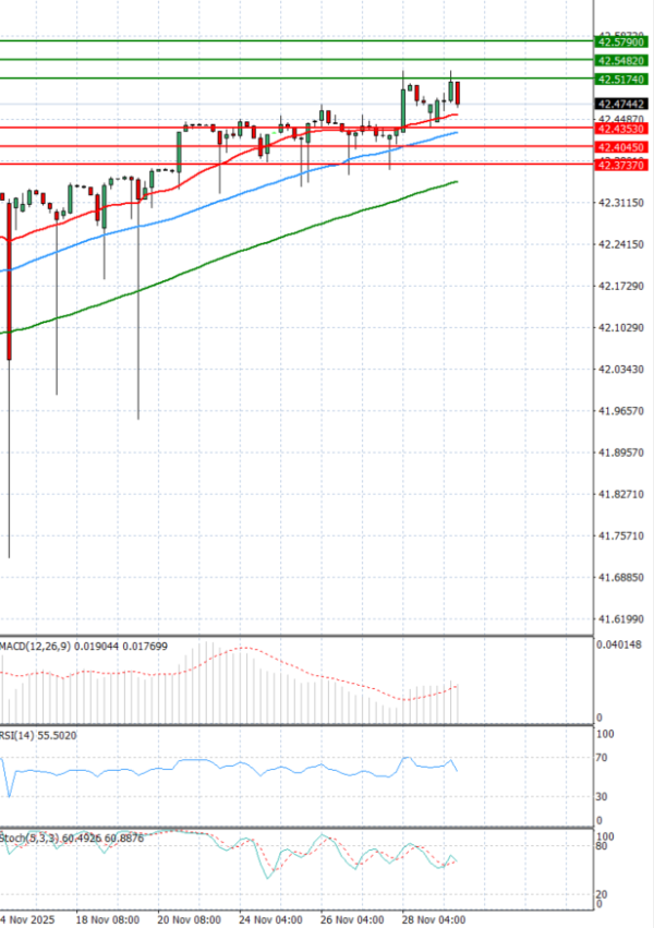 Dollar - Turkish Lira Analiza Analiza Teknike 02/12/2025