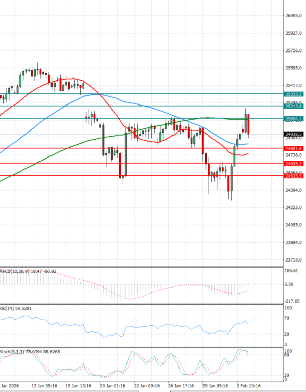 Ger 40 Index Analiza Analiza Teknike 03/02/2026