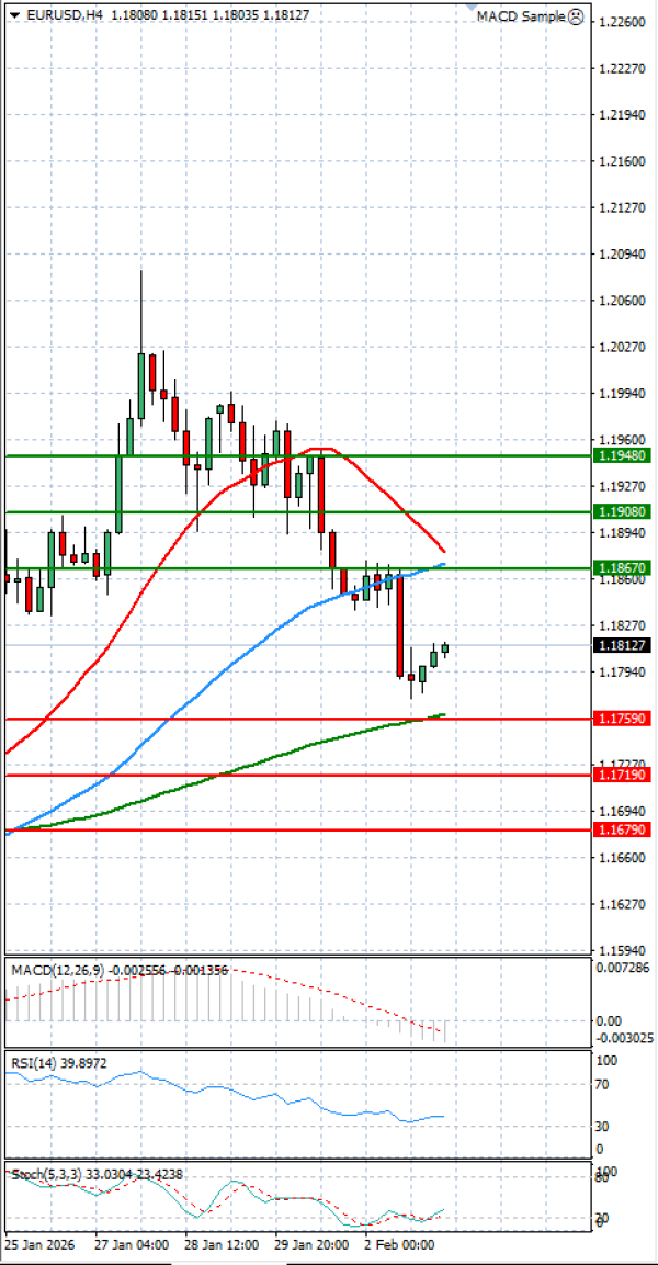 Euro Dollar Analiza Analiza Teknike 03/02/2026