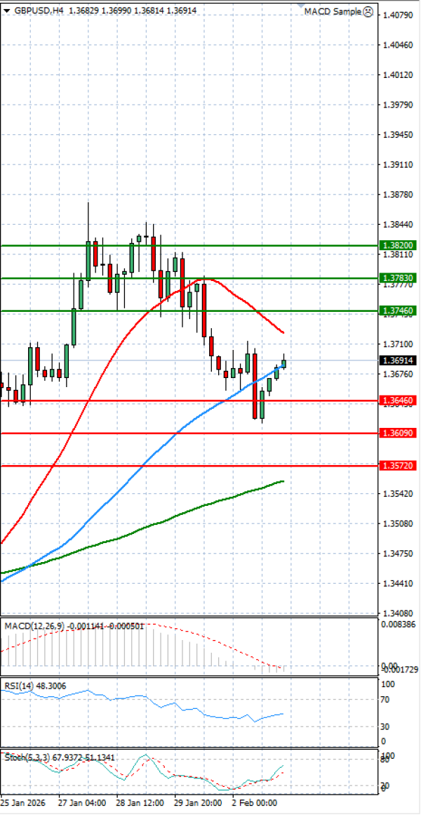 Paundi Us dollar Analiza Analiza Teknike 03/02/2026