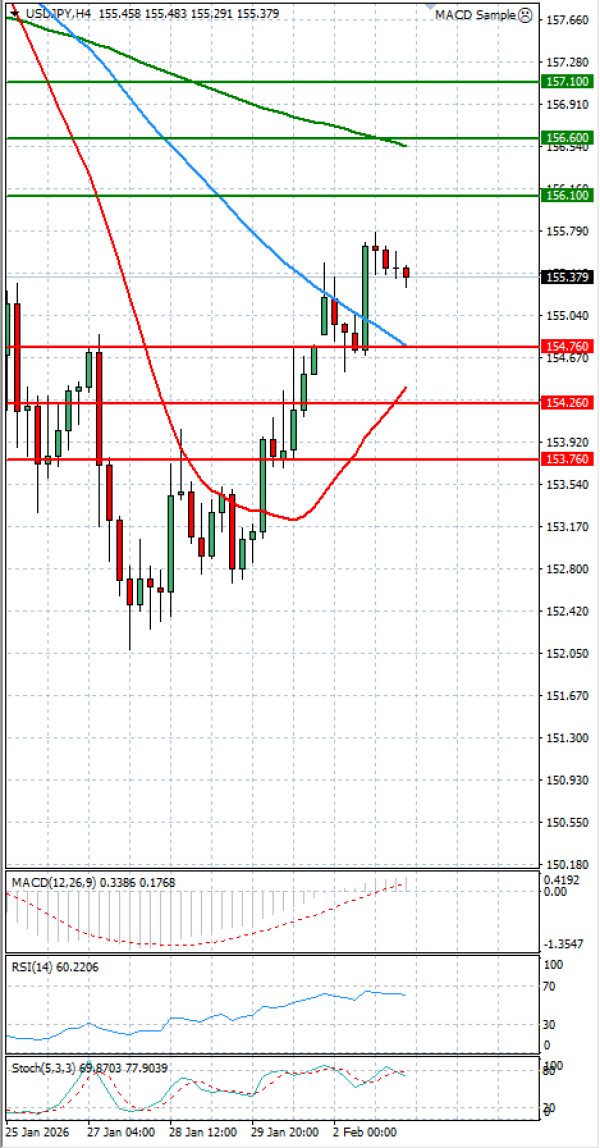 Dollar Jeni japonez Analiza Analiza Teknike 03/02/2026