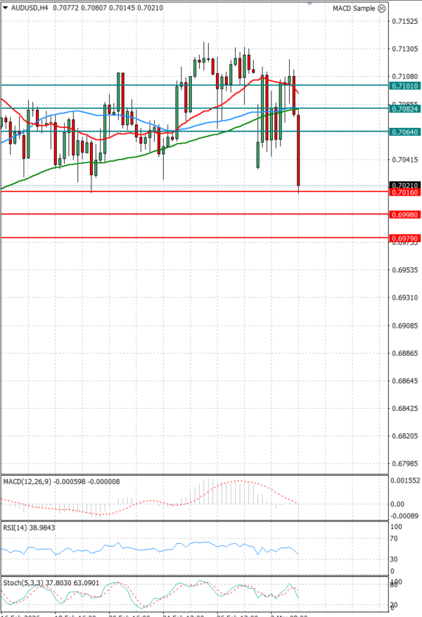 Dollari Australian Dollari Analiza Analiza Teknike 03/03/2026