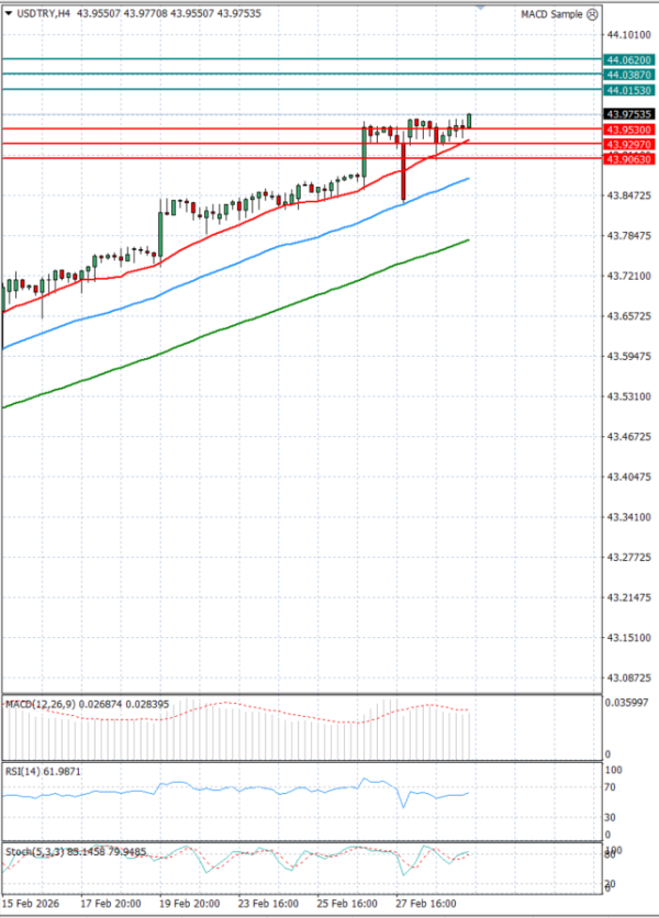Dollar - Turkish Lira Analiza Analiza Teknike 03/03/2026