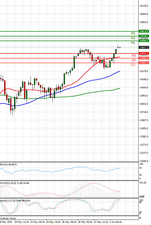 Ger 40 Index Analiza Analiza Teknike 03/06/2022