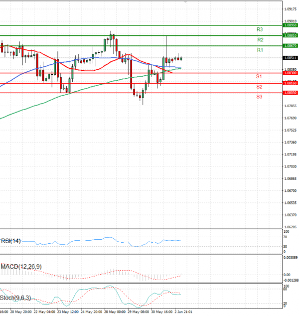 Euro Dollar Analiza Analiza Teknike 03/06/2024