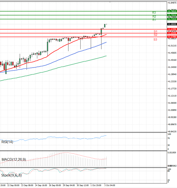 Dollar - Turkish Lira Analiza Analiza Teknike 03/10/2025
