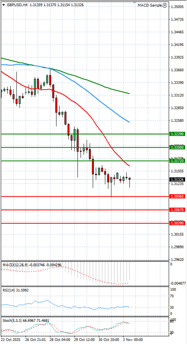Paundi Us dollar Analiza Analiza Teknike 03/11/2025