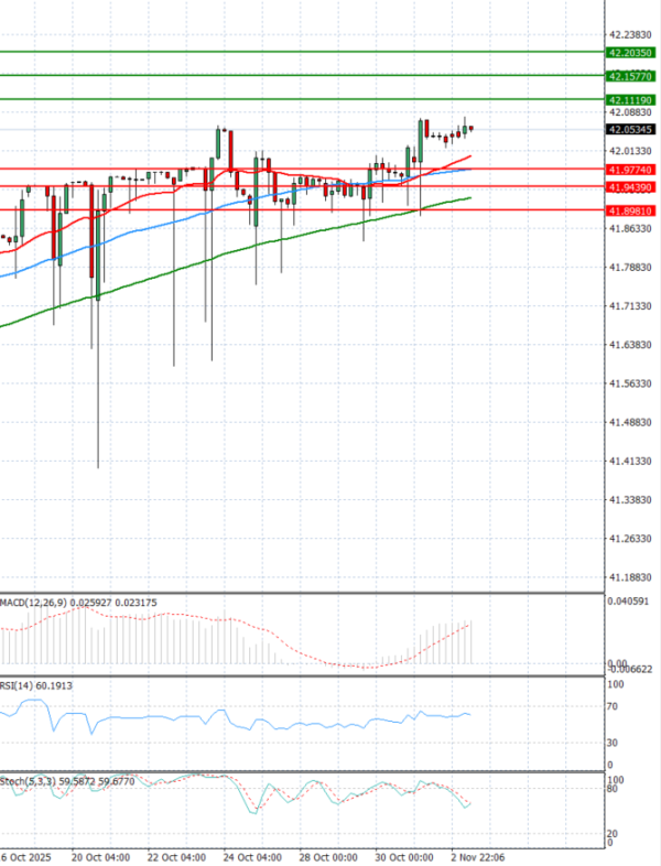 Dollar - Turkish Lira Analiza Analiza Teknike 03/11/2025