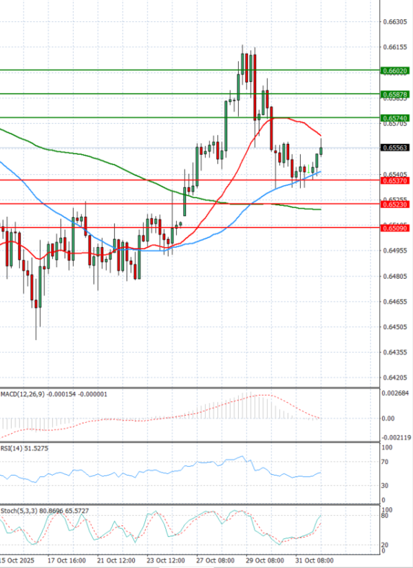 Dollari Australian Dollari Analiza Analiza Teknike 03/11/2025