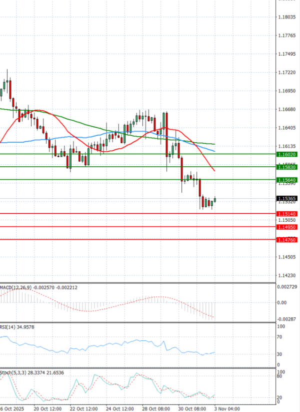 Euro Dollar Analiza Analiza Teknike 03/11/2025
