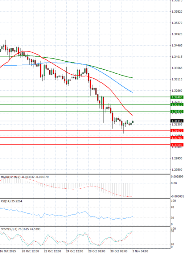 Paundi Us dollar Analiza Analiza Teknike 03/11/2025