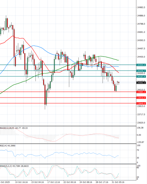 Ger 40 Index Analiza Analiza Teknike 03/11/2025