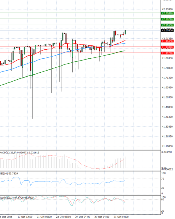 Dollar - Turkish Lira Analiza Analiza Teknike 03/11/2025