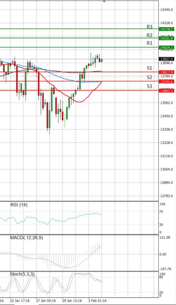 Ger 30 Index Analiza Analiza Teknike 04/02/2021