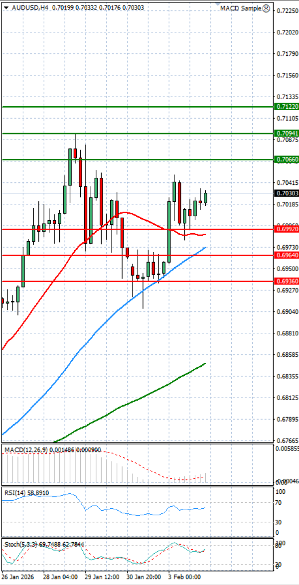 Dollari Australian Dollari Analiza Analiza Teknike 04/02/2026