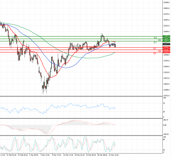 Ger 40 Index Analiza Analiza Teknike 04/04/2022