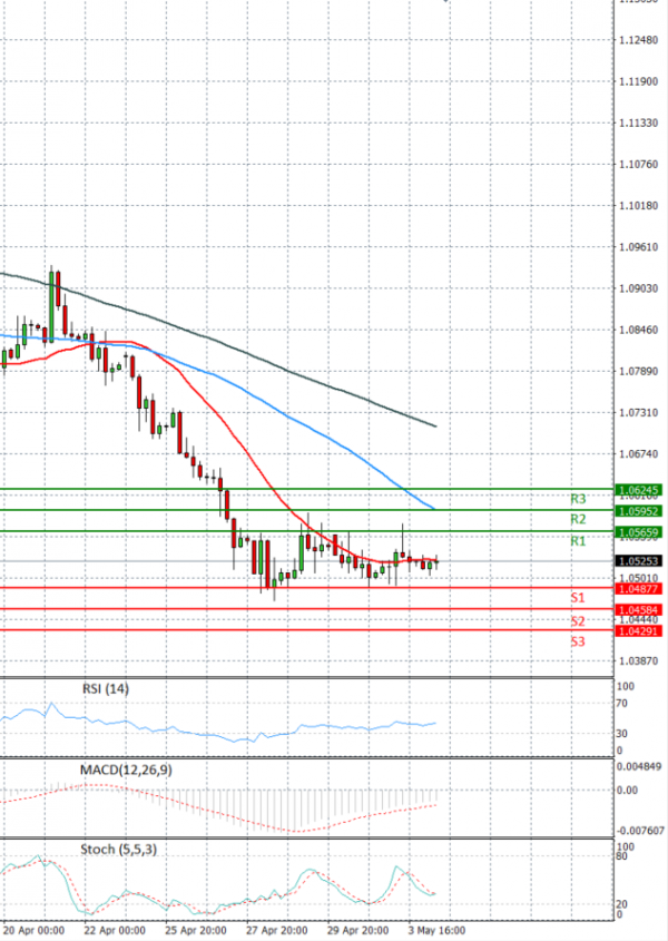 Euro Dollar Analiza Analiza Teknike 04/05/2022