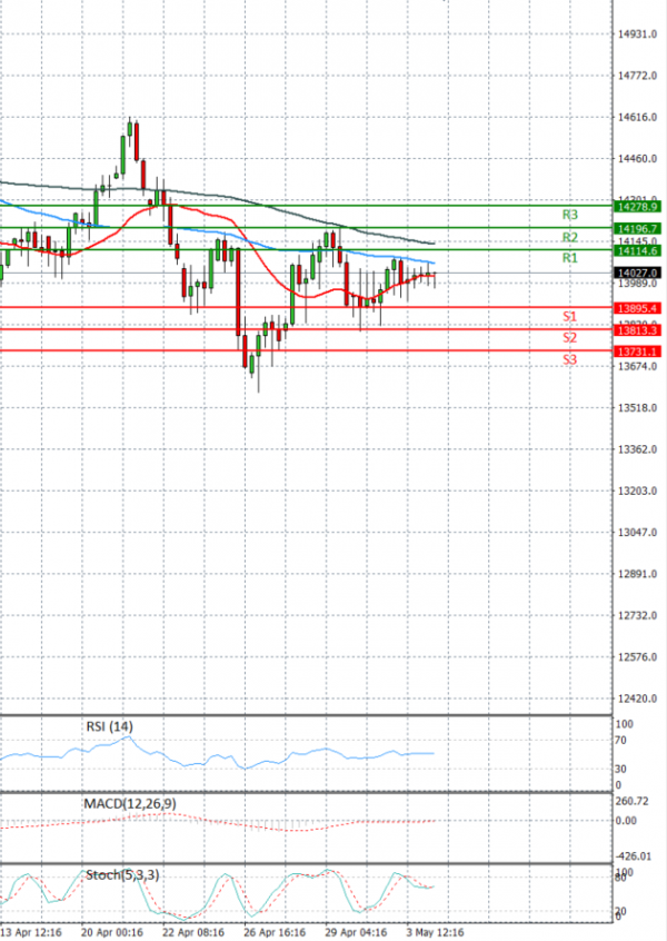 Ger 40 Index Analiza Analiza Teknike 04/05/2022