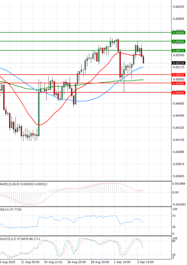 Dollari Australian Dollari Analiza Analiza Teknike 04/09/2025