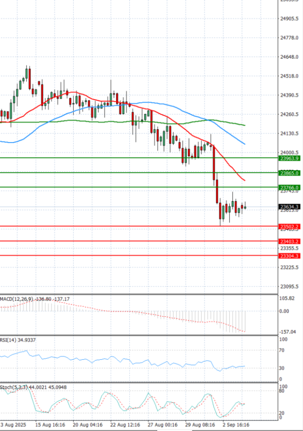 Ger 40 Index Analiza Analiza Teknike 04/09/2025