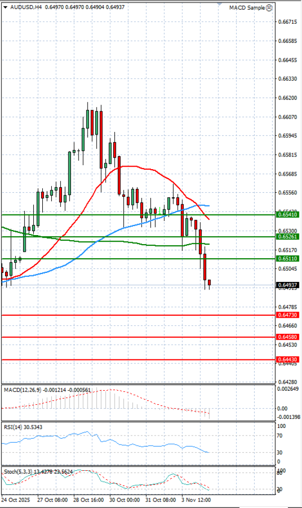 Dollari Australian Dollari Analiza Analiza Teknike 04/11/2025