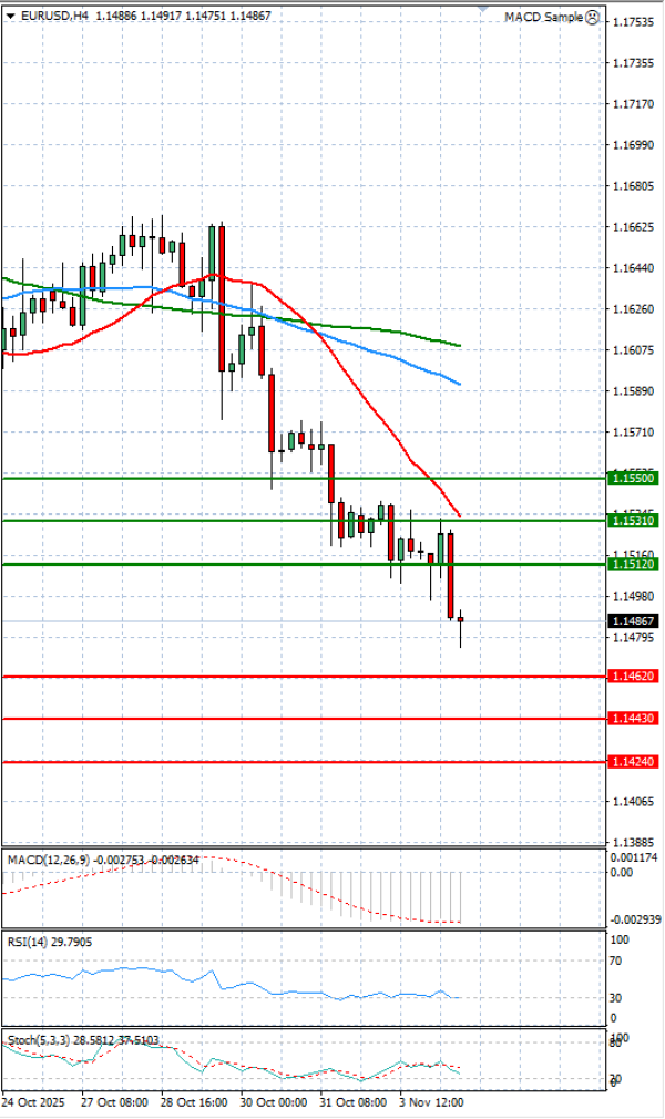 Euro Dollar Analiza Analiza Teknike 04/11/2025