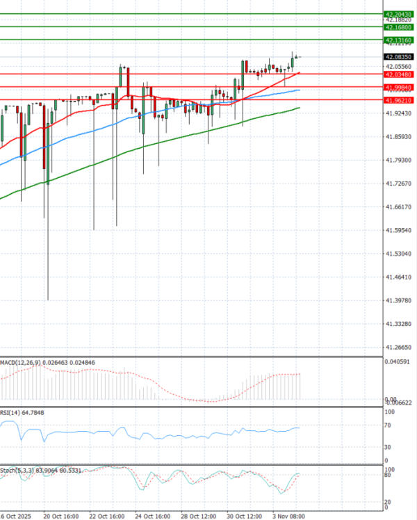 Dollar - Turkish Lira Analiza Analiza Teknike 04/11/2025