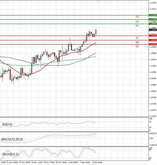 Euro Dollar Analiza Analiza Teknike 04/12/2025