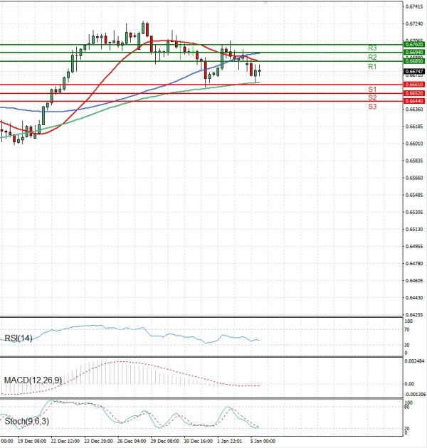 Dollari Australian Dollari Analiza Analiza Teknike 05/01/2026
